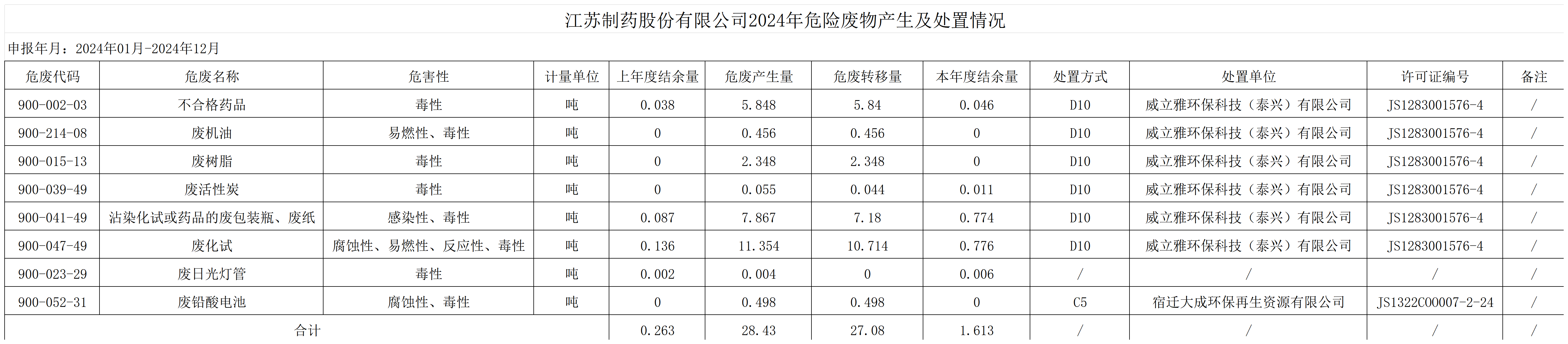 2024年股份工厂危废处置情况网站公示_Sheet1